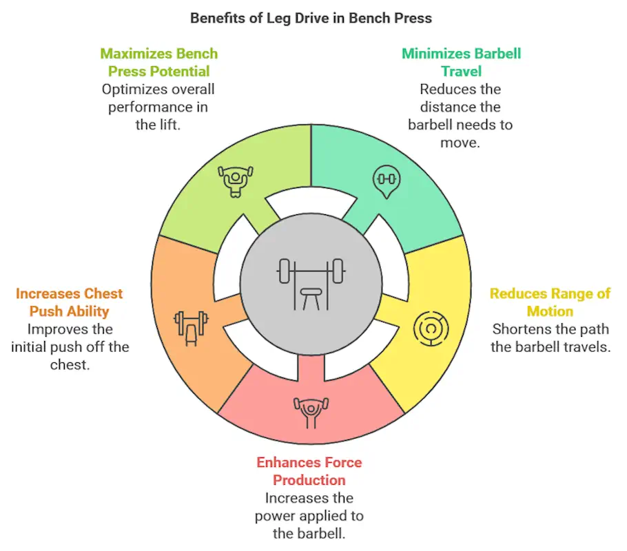 Key Takeaway: Understanding and implementing proper foot biomechanics can significantly improve bench press technique and overall lifting performance.