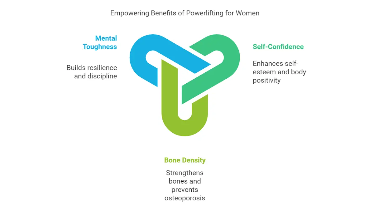 Benefits for women of powerlifting